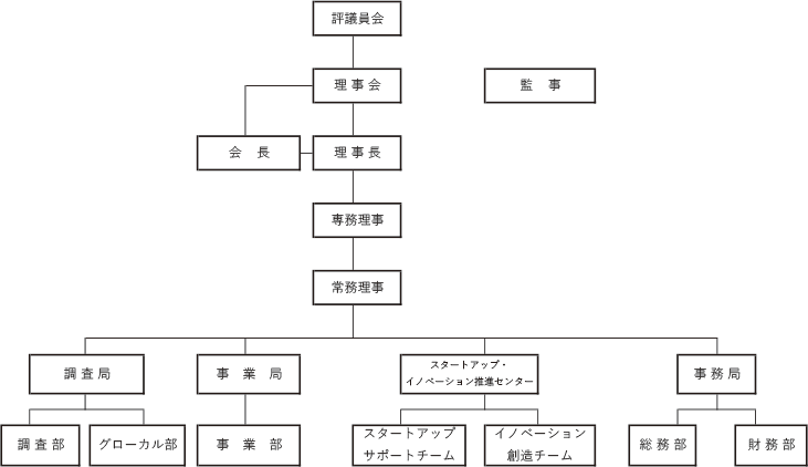 組織図