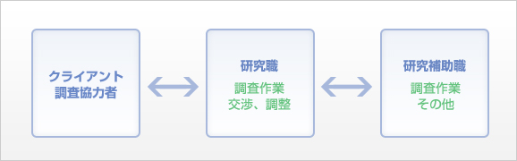 研究職・研究補助職の役割